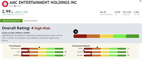 Dive deeper with interactive charts and top stories of amc entertainment holdings, inc. AMC Stock May Not Survive COVID-19 — Flee Now
