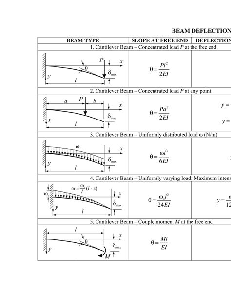 Problem 1 based on sfd and bmd for cantilever beam video lecture from shear force & bending moment in beams chapter of. Deflection Of Simply Supported Beam With Uniformly Varying ...