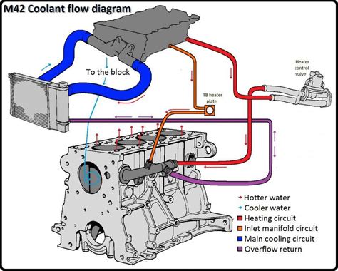 Understanding The E36 Coolant Flow Diagram Essential Guide