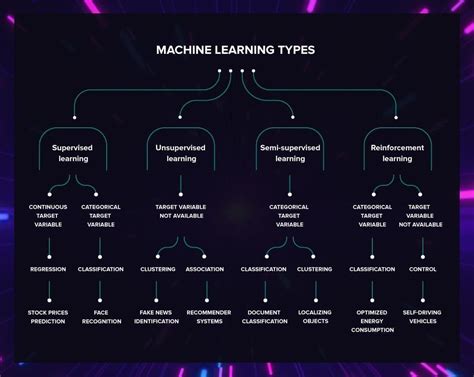 How To Choose A Machine Learning Algorithm
