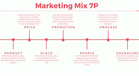 Marketing Mix P Dan Contoh Penerapannya Pada Perusahaan