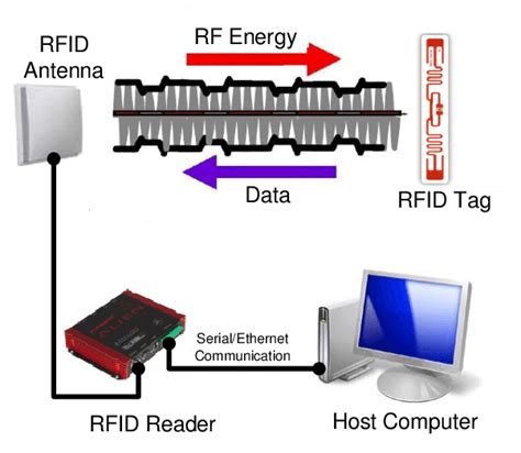 Typical Passive RFID System Download Scientific Diagram