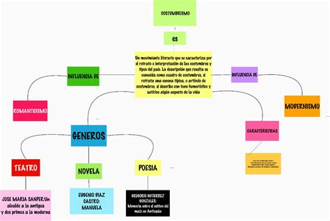 La Literatura Mapa Conceptual Mapa Conceptual Mapas Mapa Conseptual Images