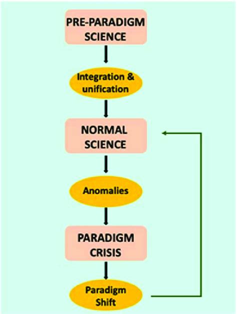 Kuhns Model Of Scientific Progress Download Scientific Diagram