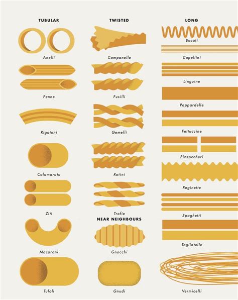 Pasta Excerpt From The Book From Taste The Infographic Book Of Food Pasta Shapes Pasta