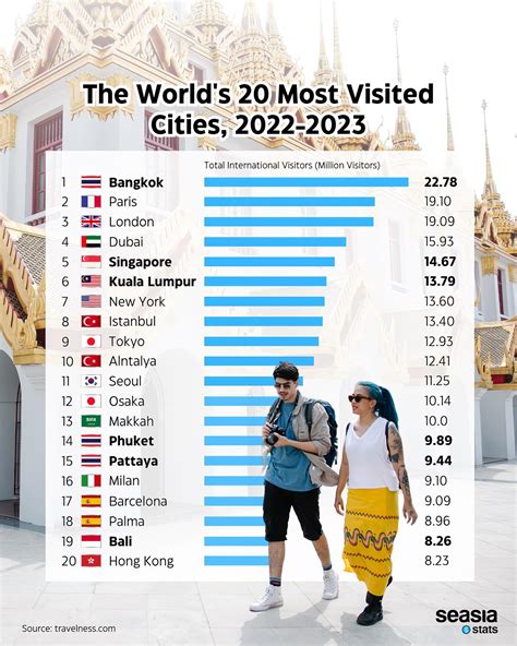 Bangkok Is The World S Most Visited City This Year Thai Pbs World The Latest Thai News In
