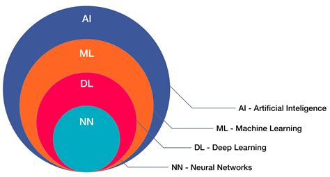 Artificial Intelligence 101 Everything You Need To Know To Understand