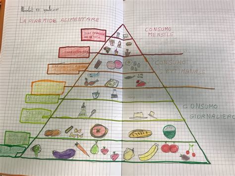 La Piramide Alimentare In Classe Terza Scuola Dellinfanzia E