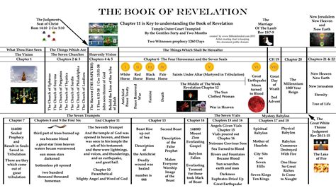 Related Image Revelation Bible Bible Timeline