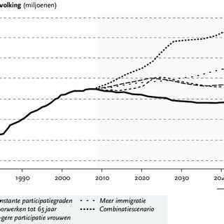 Figuur Bevolkingsgroei En Werkloosheidspeil Bron OECD Download Scientific
