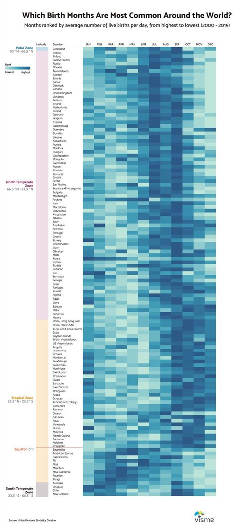 A Visualization Of The Most Common Birth Months Around The World