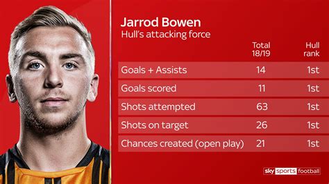 Watch The Best Of Hull Citys Jarrod Bowen Football News Sky Sports