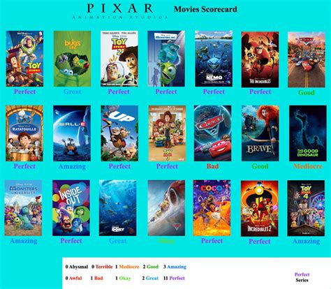 Pixar Movies Scorecard By Anthforde98 On Deviantart