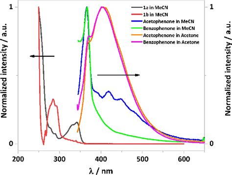 Normalized UV Vis Absorption Spectra Of 1 A And 1 B And Emission