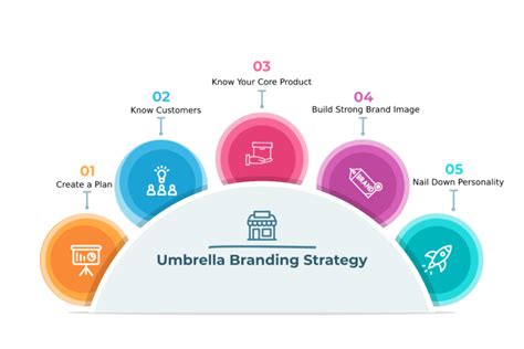 Umbrella Branding Meaning Strategy And Real Corporate Examples
