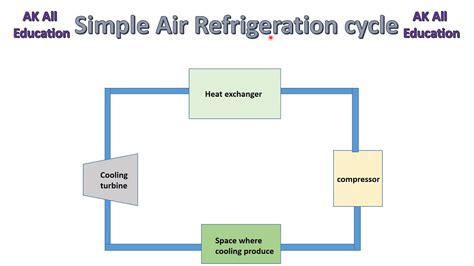 Simple Air Refrigeration Cycle In Hindi Youtube