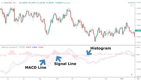 What Is Macd And Trading With The Macd Indicator