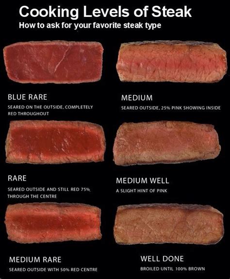 Steak Cook Level Chart