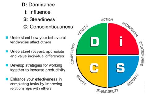 How The Disc Profile Can Help You Be A More Effective Retail Leader