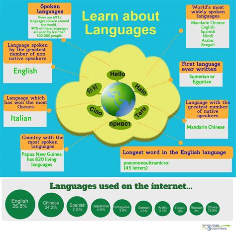 Learn About Languages Infographic Educational Infographic Language