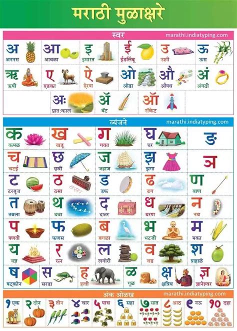 Marathi Alphabet Marathi Vowels Marathi Consonants Marathi Numerals