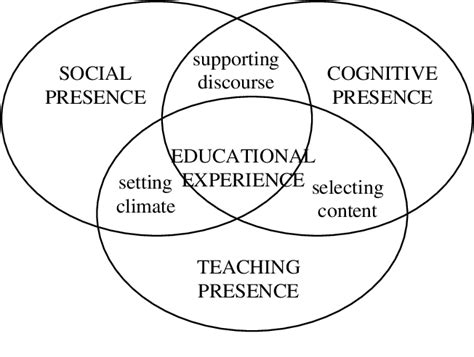 Pdf The Development Of Virtual Learning Communities Semantic Scholar