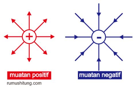 Materi Fisika Medan Magnet – Besar