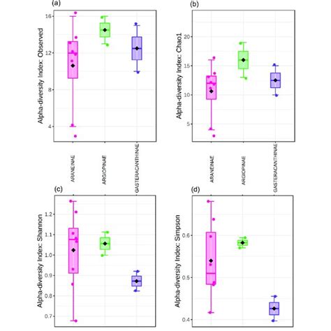 Box Plot For The Alpha Diversity Index A Observed B Chao C