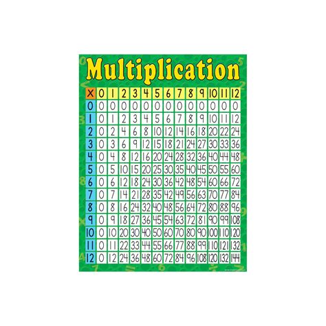 Multiplication Early Learning Chart Teacher Created Resources Tcr7643