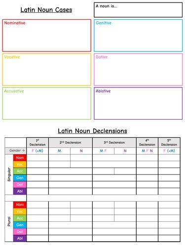 Latin Noun Reference Sheet Teaching Resources