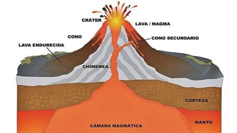 Clasificación De Los Volcanes Y Sus Tipos ¡¡resumen Con ImÁgenes