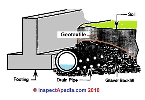 Check spelling or type a new query. Foundation Drainage FAQs