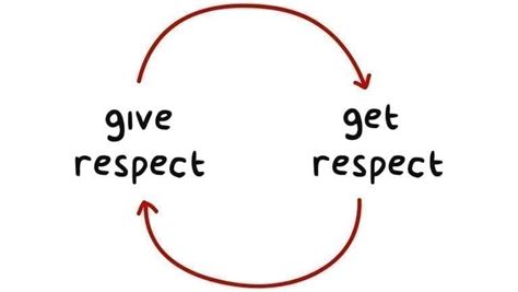 Respect Examples And How To Learn Or Teach It Cognifit By Zainab