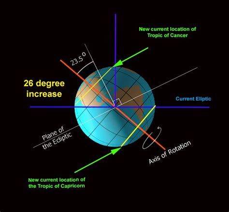 Earths Axial Tilt And Tropics Illustration Stock Image C0387831 Science Photo Library Vlr