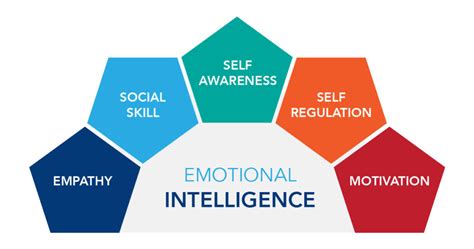 Foundations Of Emotional Intelligence Dan Michels Psychotherapy