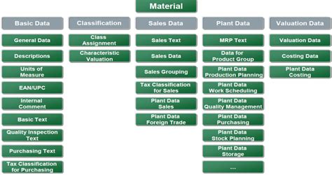 How To Solve Material Master Data Problems In Sap Erp Part 1 Spr