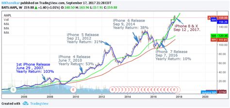 Our opinions are our own and are not influenced by payments from advertisers. New iPhone release and apple stock Performance Year Over ...