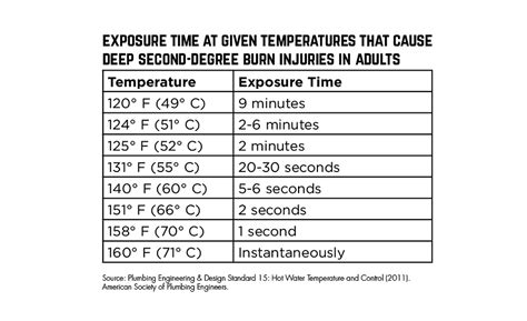Skin Burn Temperature Chart
