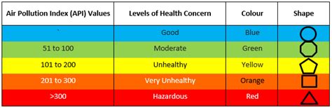 0 air pollutant index (api) or indeks pencemar udara (ipu) is the. Air Pollution Index - Pakar Scieno TW Sdn Bhd