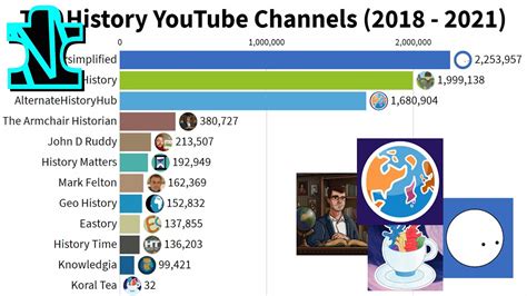 Top History Youtube Channels Subscribers 2018 2021 Youtube