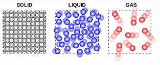 Image result for solid liquid and gas particles