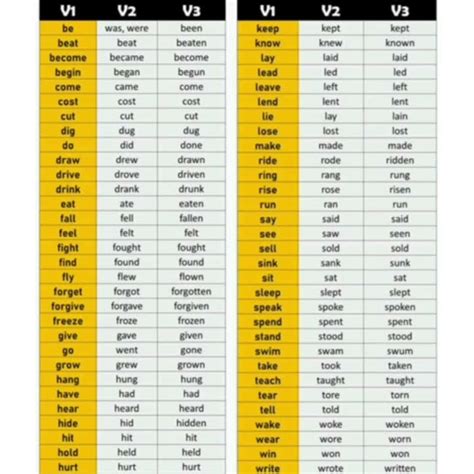 1st2nd3rd Form Of Verbs Youtube