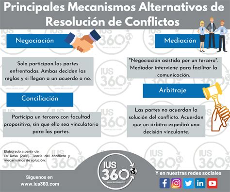 Mecanismos Alternativos De Resolución De Conflictos Ius 360