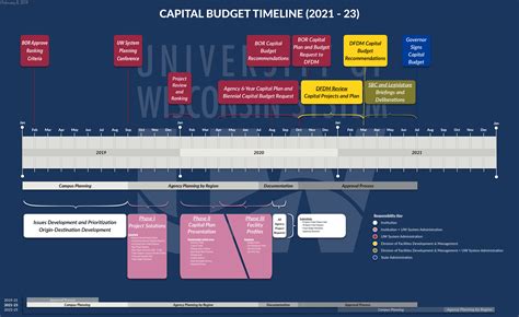 Capital Budget Capital Planning And Budget