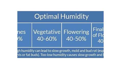 weed humidity temp chart