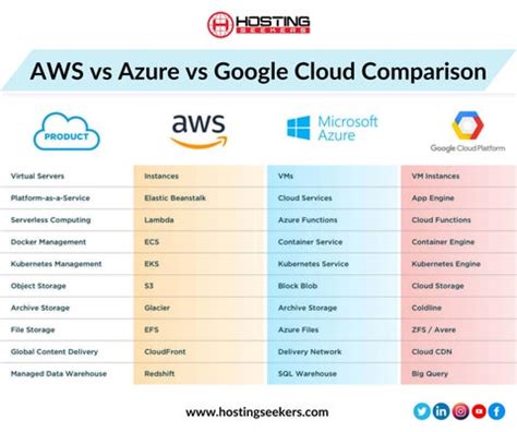 Aws Vs Azure Vs Gcp Difference Between Cloud Platforms Reverasite