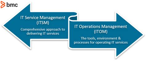 Itsm Vs Itom Service Management And Operations Management Explained 2022