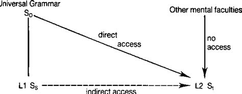 Figure From The Poverty Of The Stimulus Argument And Multicompetence