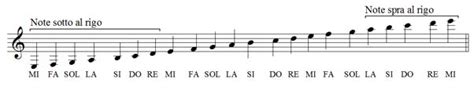Le note sulle righe, dal basso verso l'alto sono: Leggere lo spartito per chitarra: l'altezza delle note ...