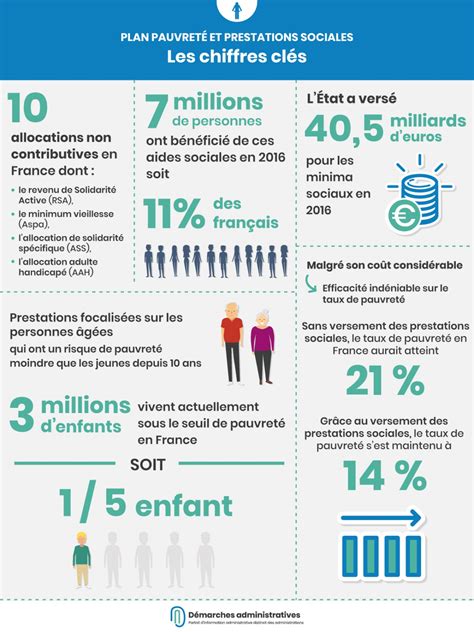 Combien Vaudrait Le Franc Aujourd Hui - Minima sociaux : combien coutent les aides sociales en France et sont